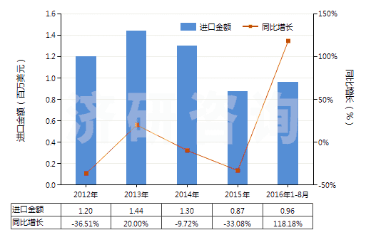 2012-2016年8月中國各種形狀的硬質(zhì)橡膠（包括廢碎料）(HS40170010)進口總額及增速統(tǒng)計
